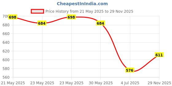 flipkart.com prime plus Blending Juicer Jar 1500 ml Mixer Juicer Jar prime plus Price History Graph from 21 May 2025 to 29 Nov 2025