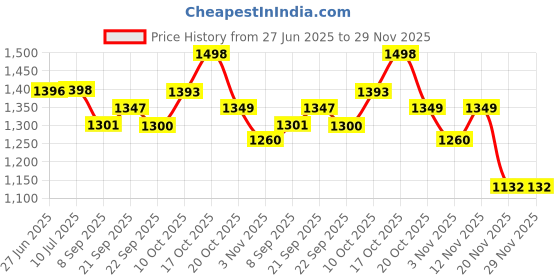 flipkart.com blendlife 60 W Black Electric Whisk, Hand Blender blendlife Price History Graph from 27 Jun 2025 to 28 Nov 2025