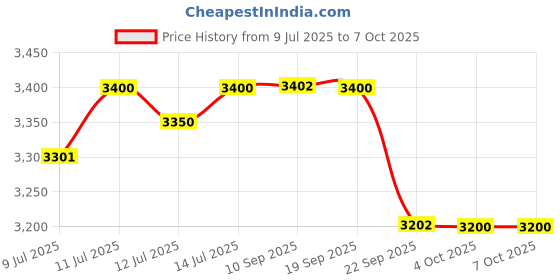 flipkart.com blendlife Elite Portable Blender, 6000mAh Battery, Dual Modes And Waterproof 240 W Juicer Mixer Grinder blendlife Price History Graph from 9 Jul 2025 to 6 Oct 2025