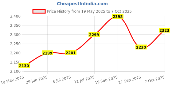flipkart.com blendlife Portable Blender 210Watt & 4000MAH for Shakes, ice etc USB-C Port, 400ml 200 W Juicer Mixer Grinder blendlife Price History Graph from 19 May 2025 to 7 Oct 2025