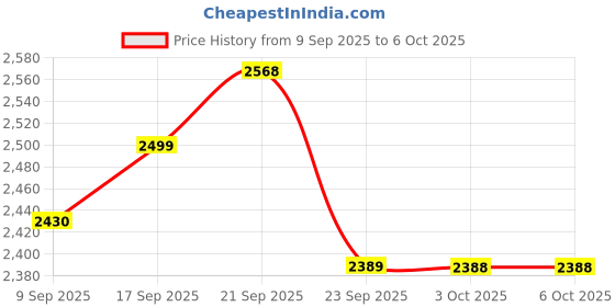 flipkart.com blendlife Portable Blender For Juices, Shakes,230watt & 4000mah Battery, 500ml Inbuilt Jar 240 W Juicer Mixer Grinder blendlife Price History Graph from 9 Sep 2025 to 6 Oct 2025
