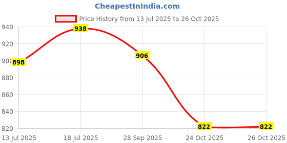 flipkart.com blendlife Premium Travel Tumbler with Lid Durable Insulated- Ice Drinks & Hot Beverage Stainless Steel Tumbler blendlife Price History Graph from 13 Jul 2025 to 25 Oct 2025