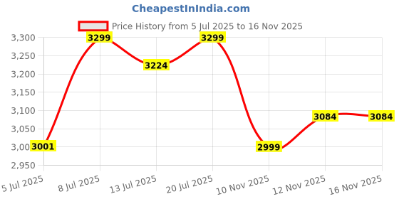 flipkart.com blendlife Ultra Waterproof Portable Blender. LED Light Indicators & Pulse Model Feature 240 W Juicer Mixer Grinder blendlife Price History Graph from 5 Jul 2025 to 16 Nov 2025