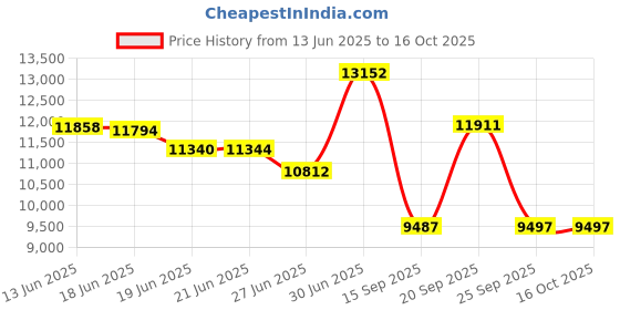 flipkart.com sujata BLENDMATIC 1000 W Juicer Mixer Grinder sujata Price History Graph from 13 Jun 2025 to 15 Oct 2025