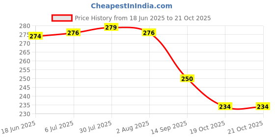 flipkart.com blendmix 100% Cotton Vegetable Sabji Kitchen Freez Storage Pouch for Washable Grocery Bag Cotton Fruit & Vegetable Basket blendmix Price History Graph from 18 Jun 2025 to 21 Oct 2025