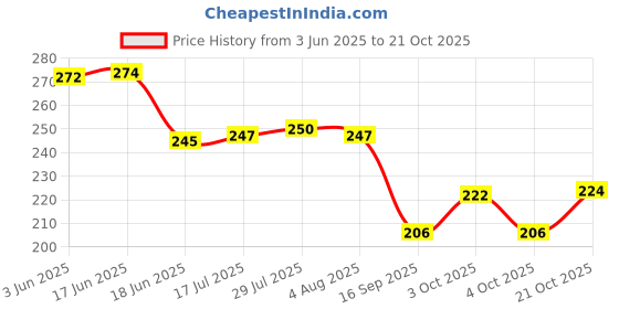 flipkart.com blendmix Cotton 8 Pcs Vegetable bag Kitchen Freez Storage Pouch for Washable Grocery Bag Cotton Fruit & Vegetable Basket blendmix Price History Graph from 3 Jun 2025 to 21 Oct 2025