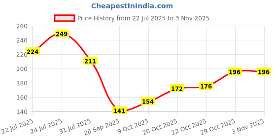 flipkart.com plush Blends - Lilac Lush Olive Cut Beauty Blender with Protective Case plush Price History Graph from 22 Jul 2025 to 2 Nov 2025