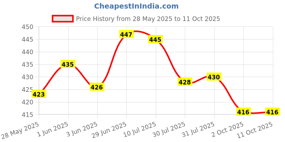 flipkart.com blendza Self Design Bollywood Georgette Saree blendza Price History Graph from 28 May 2025 to 11 Oct 2025