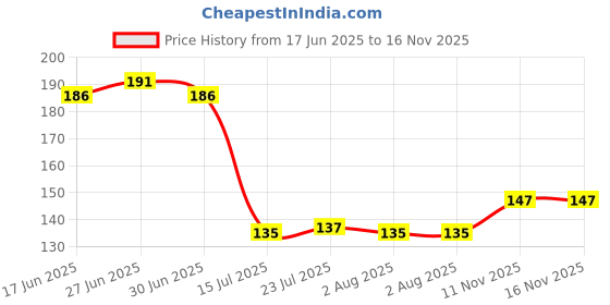 flipkart.com blent life style Cleaning Roller Brush for Bedsheet, Sofa, Carpet - Set of 2 Plastic Dry Brush blent life style Price History Graph from 17 Jun 2025 to 15 Nov 2025