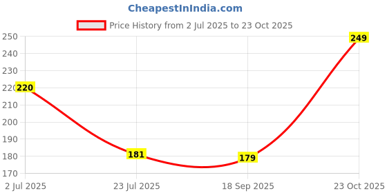 flipkart.com blent life style Plastic Round Cloth Drying Stand Hanger with 24 Clips/pegs, Baby Clothes Hanger Stand, (Set of 1) Plastic Cloth Clips blent life style Price History Graph from 2 Jul 2025 to 23 Oct 2025
