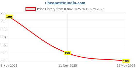 flipkart.com blenza Cyclosinone Herbicid Powder - Low Toxicity Formula with Uniform Granule Distr... Seed blenza Price History Graph from 8 Nov 2025 to 8 Nov 2025