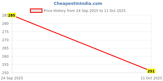 flipkart.com blenza Eye Retinol Cream 50g blenza Price History Graph from 24 Sep 2025 to 11 Oct 2025