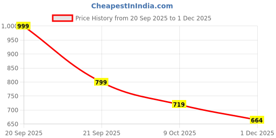 flipkart.com blenzo Men Tan Messenger Bag blenzo Price History Graph from 20 Sep 2025 to 1 Dec 2025