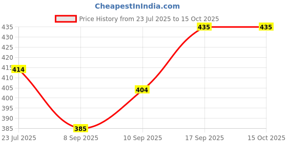 flipkart.com blenzza deco 180 TC Cotton Single Printed Flat Bedsheet blenzza deco Price History Graph from 23 Jul 2025 to 15 Oct 2025
