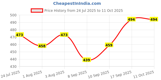flipkart.com blenzza deco 180 TC Cotton Single Printed Flat Bedsheet blenzza deco Price History Graph from 24 Jul 2025 to 11 Oct 2025