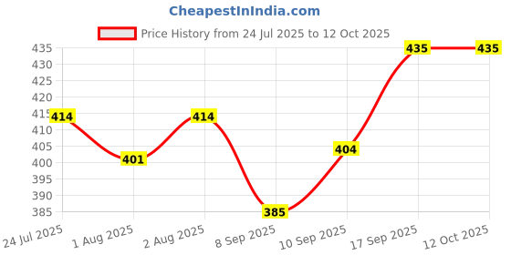 flipkart.com blenzza deco 180 TC Cotton Single Printed Flat Bedsheet blenzza deco Price History Graph from 24 Jul 2025 to 12 Oct 2025