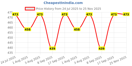 flipkart.com blenzza deco 180 TC Cotton Single Printed Flat Bedsheet blenzza deco Price History Graph from 24 Jul 2025 to 25 Nov 2025