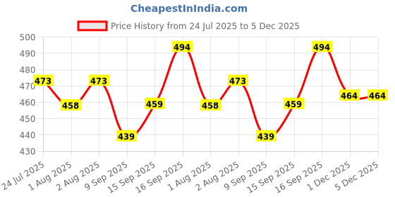 flipkart.com blenzza deco 180 TC Cotton Single Printed Flat Bedsheet blenzza deco Price History Graph from 24 Jul 2025 to 5 Dec 2025
