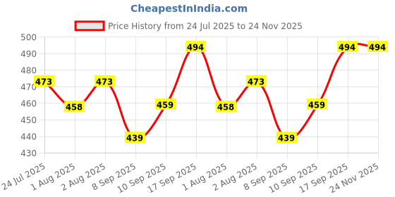 flipkart.com blenzza deco 180 TC Cotton Single Printed Flat Bedsheet blenzza deco Price History Graph from 24 Jul 2025 to 24 Nov 2025