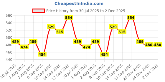 flipkart.com blenzza deco 180 TC Cotton Single Self Design Flat Bedsheet blenzza deco Price History Graph from 30 Jul 2025 to 2 Dec 2025