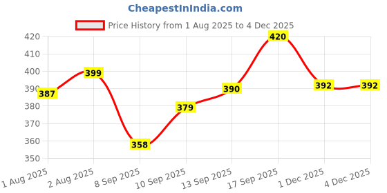 flipkart.com blenzza deco 180 TC Cotton Single Self Design Flat Bedsheet blenzza deco Price History Graph from 1 Aug 2025 to 1 Dec 2025