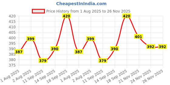 flipkart.com blenzza deco 180 TC Cotton Single Self Design Flat Bedsheet blenzza deco Price History Graph from 1 Aug 2025 to 26 Nov 2025