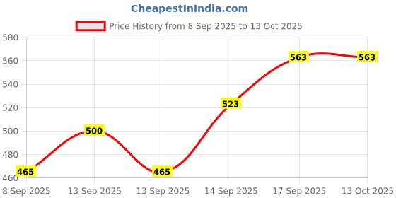 flipkart.com blenzza deco 180 TC Polycotton Double Printed Flat Bedsheet blenzza deco Price History Graph from 8 Sep 2025 to 12 Oct 2025