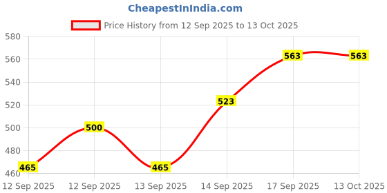 flipkart.com blenzza deco 180 TC Polycotton Double Printed Flat Bedsheet blenzza deco Price History Graph from 12 Sep 2025 to 13 Oct 2025