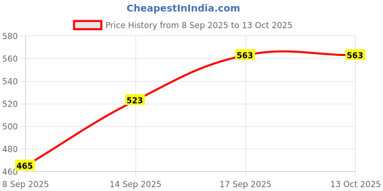 flipkart.com blenzza deco 180 TC Polycotton Double Printed Flat Bedsheet blenzza deco Price History Graph from 8 Sep 2025 to 13 Oct 2025