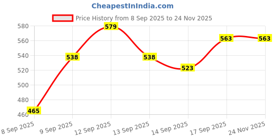 flipkart.com blenzza deco 180 TC Polycotton Double Printed Flat Bedsheet blenzza deco Price History Graph from 8 Sep 2025 to 24 Nov 2025