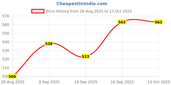 flipkart.com blenzza deco 180 TC Polycotton Double Printed Flat Bedsheet blenzza deco Price History Graph from 26 Aug 2025 to 13 Oct 2025