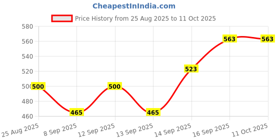 flipkart.com blenzza deco 180 TC Polycotton Double Printed Flat Bedsheet blenzza deco Price History Graph from 25 Aug 2025 to 11 Oct 2025