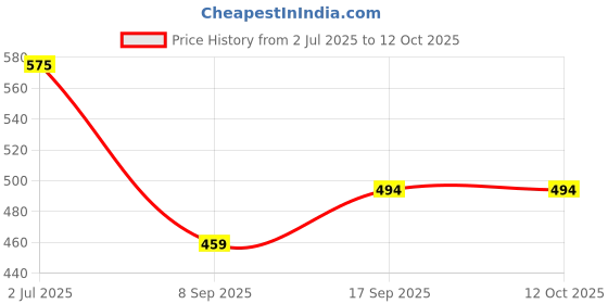 flipkart.com blenzza deco 200 TC Cotton Single Printed Flat Bedsheet blenzza deco Price History Graph from 2 Jul 2025 to 12 Oct 2025