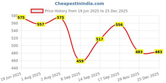 flipkart.com blenzza deco 200 TC Cotton Single Printed Flat Bedsheet blenzza deco Price History Graph from 19 Jun 2025 to 25 Dec 2025