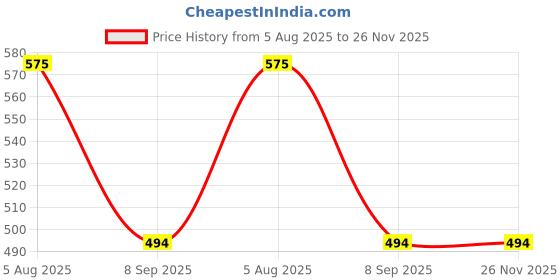 flipkart.com blenzza deco 200 TC Cotton Single Printed Flat Bedsheet blenzza deco Price History Graph from 5 Aug 2025 to 25 Nov 2025
