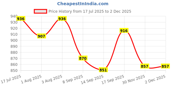 flipkart.com blenzza deco 200 TC Cotton Single Printed Flat Bedsheet blenzza deco Price History Graph from 17 Jul 2025 to 30 Nov 2025