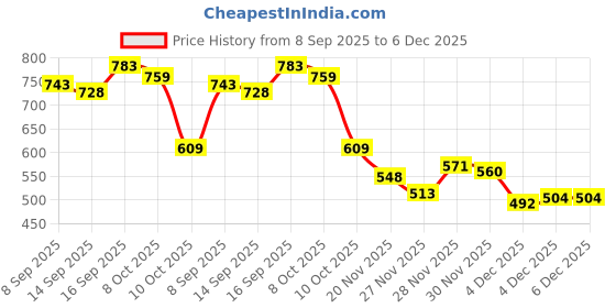 flipkart.com blenzza deco 210 TC Cotton Blend King Printed Flat Bedsheet blenzza deco Price History Graph from 8 Sep 2025 to 5 Dec 2025