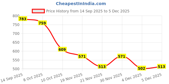 flipkart.com blenzza deco 210 TC Cotton Blend King Printed Flat Bedsheet blenzza deco Price History Graph from 14 Sep 2025 to 5 Dec 2025