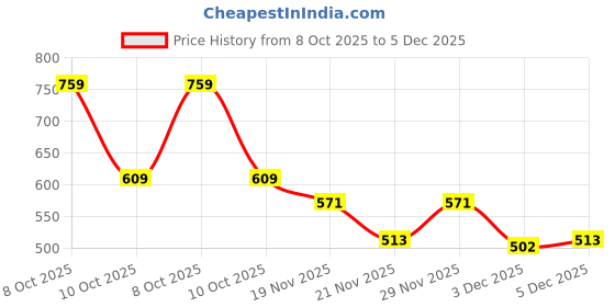 flipkart.com blenzza deco 210 TC Cotton Blend King Printed Flat Bedsheet blenzza deco Price History Graph from 8 Oct 2025 to 5 Dec 2025