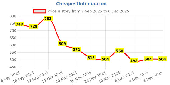 flipkart.com blenzza deco 210 TC Cotton Blend King Printed Flat Bedsheet blenzza deco Price History Graph from 8 Sep 2025 to 4 Dec 2025