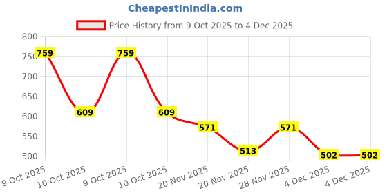 flipkart.com blenzza deco 210 TC Cotton Blend King Printed Flat Bedsheet blenzza deco Price History Graph from 9 Oct 2025 to 4 Dec 2025