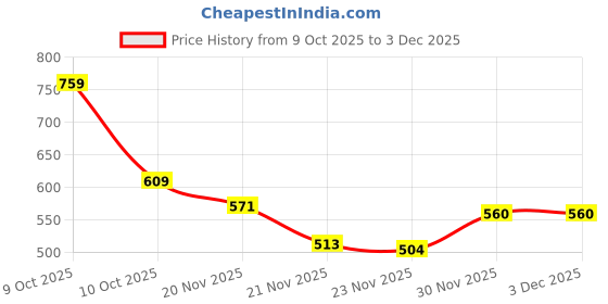 flipkart.com blenzza deco 210 TC Cotton Blend King Printed Flat Bedsheet blenzza deco Price History Graph from 9 Oct 2025 to 2 Dec 2025
