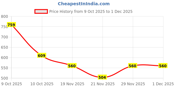 flipkart.com blenzza deco 210 TC Cotton Blend King Printed Flat Bedsheet blenzza deco Price History Graph from 9 Oct 2025 to 1 Dec 2025