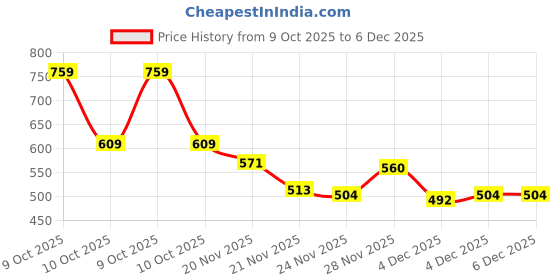 flipkart.com blenzza deco 210 TC Cotton Blend King Printed Flat Bedsheet blenzza deco Price History Graph from 9 Oct 2025 to 5 Dec 2025