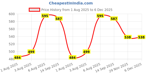 flipkart.com blenzza deco 210 TC Cotton Double Striped Flat Bedsheet blenzza deco Price History Graph from 1 Aug 2025 to 5 Dec 2025