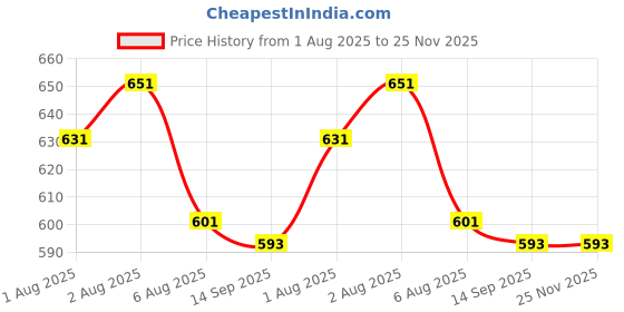 flipkart.com blenzza deco 210 TC Cotton Single Striped Flat Bedsheet blenzza deco Price History Graph from 1 Aug 2025 to 24 Nov 2025