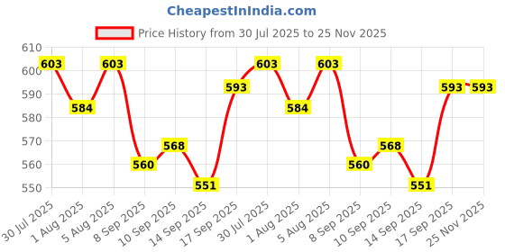 flipkart.com blenzza deco 210 TC Cotton Single Striped Flat Bedsheet blenzza deco Price History Graph from 30 Jul 2025 to 25 Nov 2025