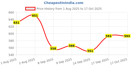 flipkart.com blenzza deco 210 TC Cotton Single Striped Flat Bedsheet blenzza deco Price History Graph from 1 Aug 2025 to 16 Oct 2025