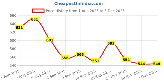 flipkart.com blenzza deco 210 TC Cotton Single Striped Flat Bedsheet blenzza deco Price History Graph from 1 Aug 2025 to 3 Dec 2025