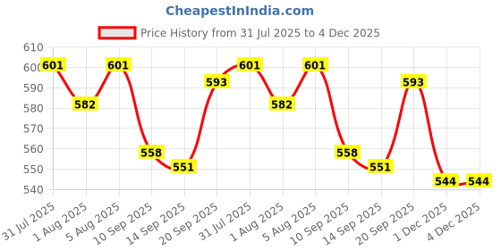 flipkart.com blenzza deco 210 TC Cotton Single Striped Flat Bedsheet blenzza deco Price History Graph from 31 Jul 2025 to 4 Dec 2025